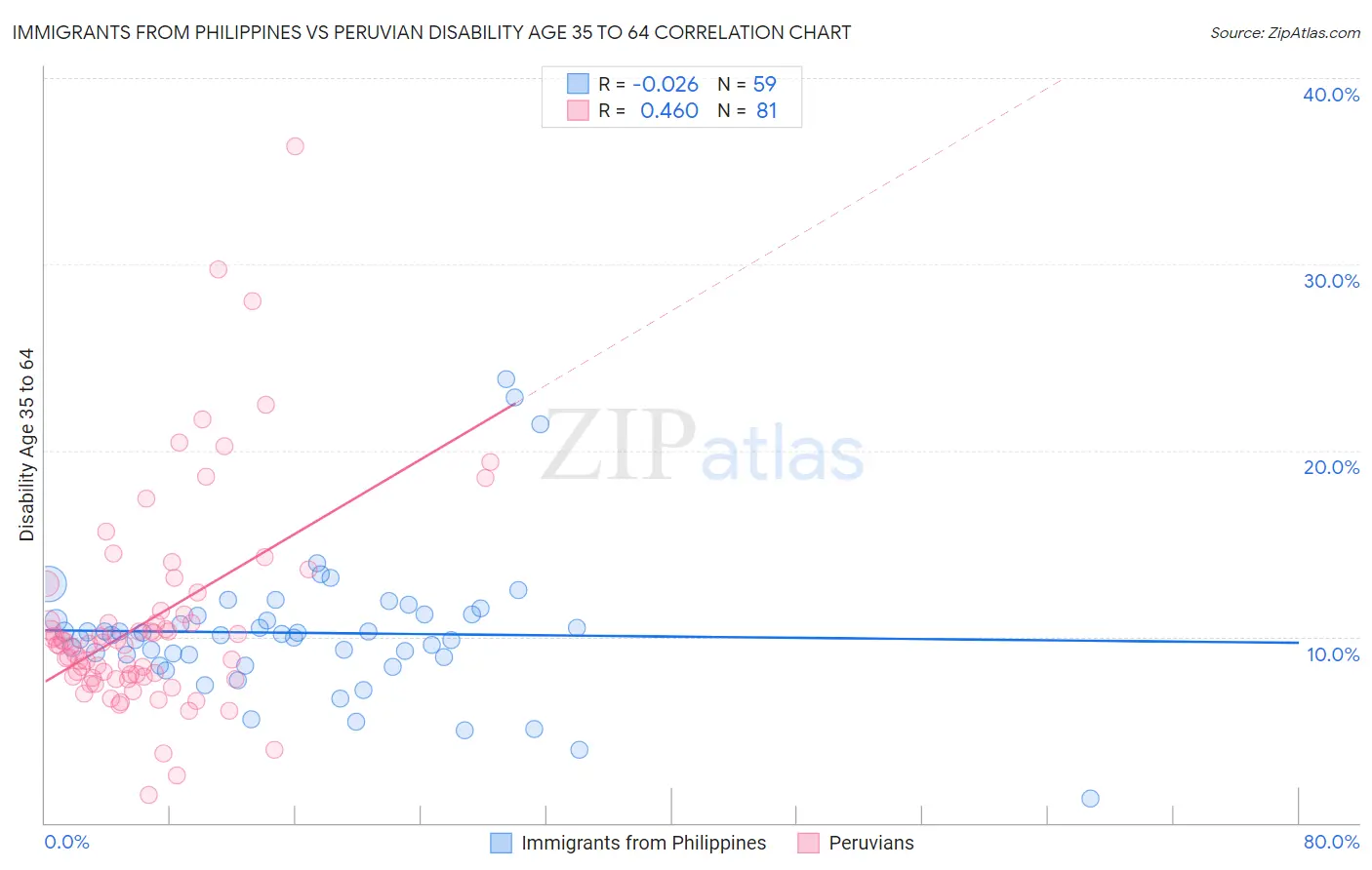 Immigrants from Philippines vs Peruvian Disability Age 35 to 64