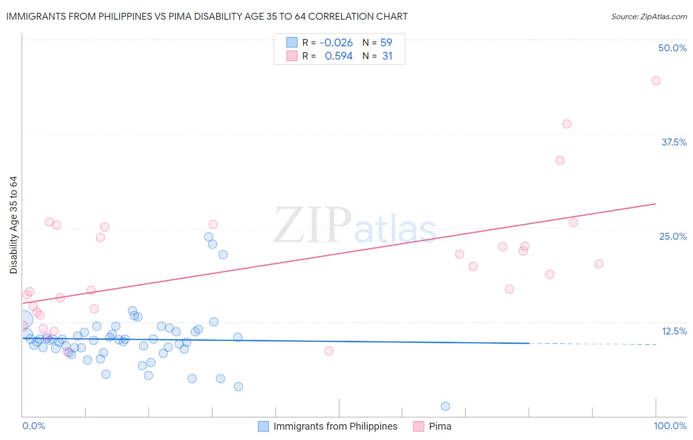 Immigrants from Philippines vs Pima Disability Age 35 to 64