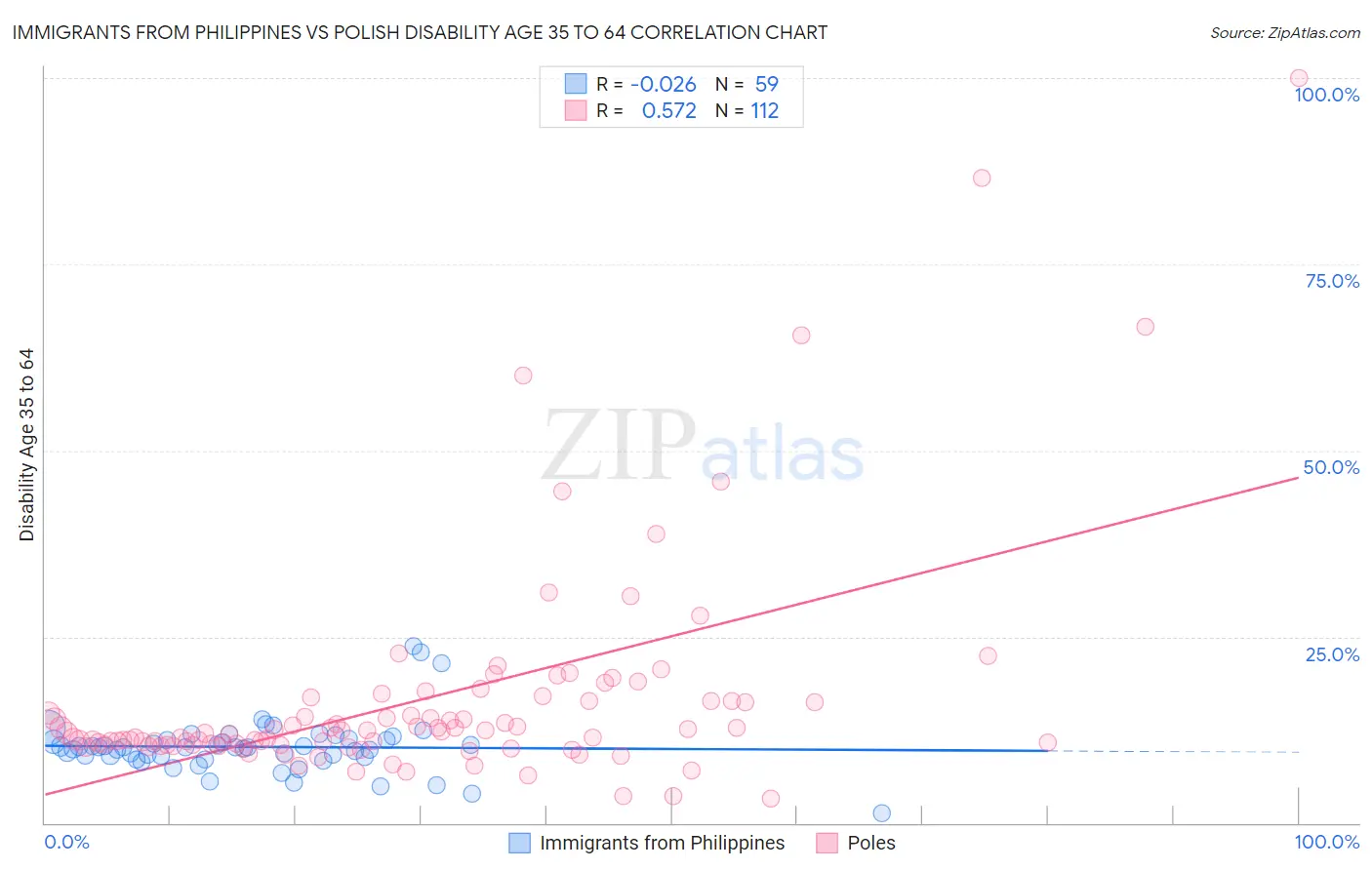 Immigrants from Philippines vs Polish Disability Age 35 to 64