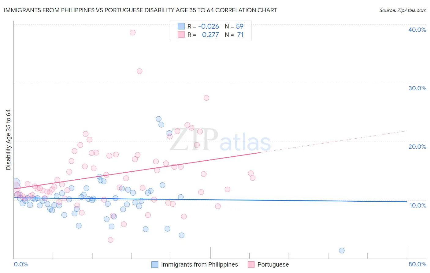 Immigrants from Philippines vs Portuguese Disability Age 35 to 64