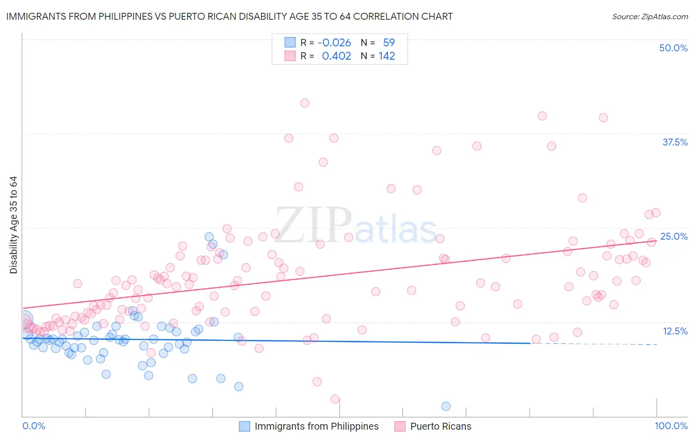 Immigrants from Philippines vs Puerto Rican Disability Age 35 to 64