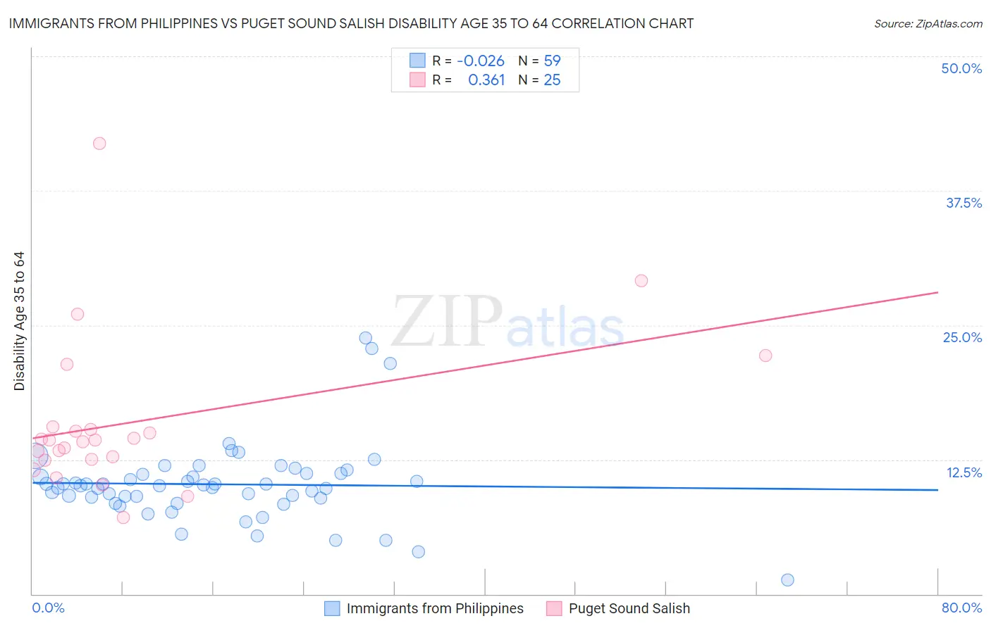 Immigrants from Philippines vs Puget Sound Salish Disability Age 35 to 64