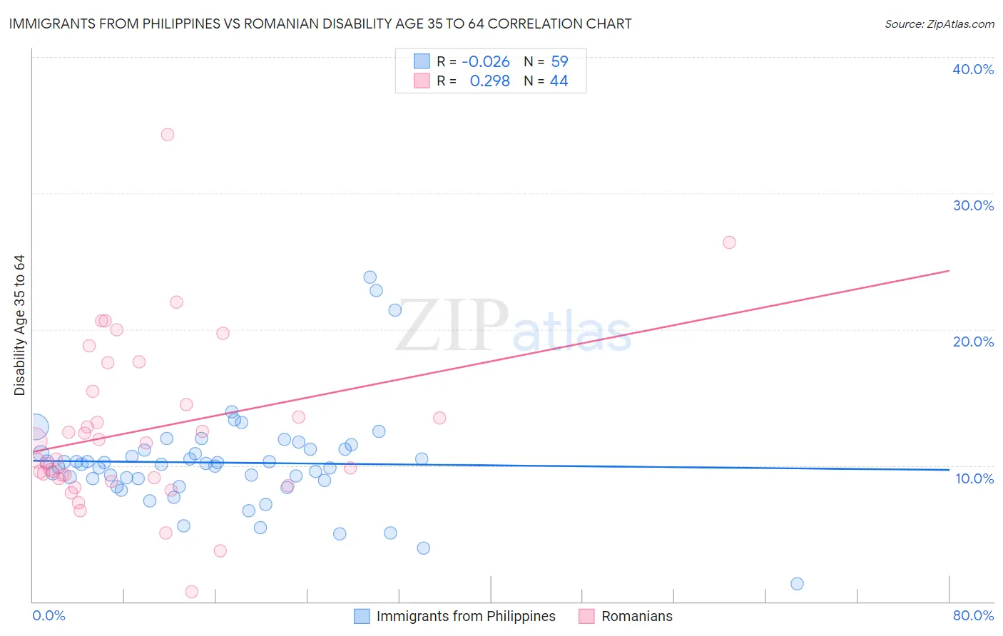 Immigrants from Philippines vs Romanian Disability Age 35 to 64