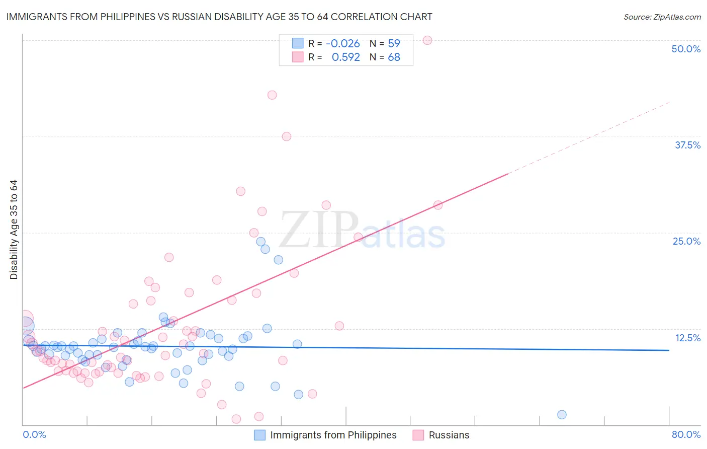 Immigrants from Philippines vs Russian Disability Age 35 to 64