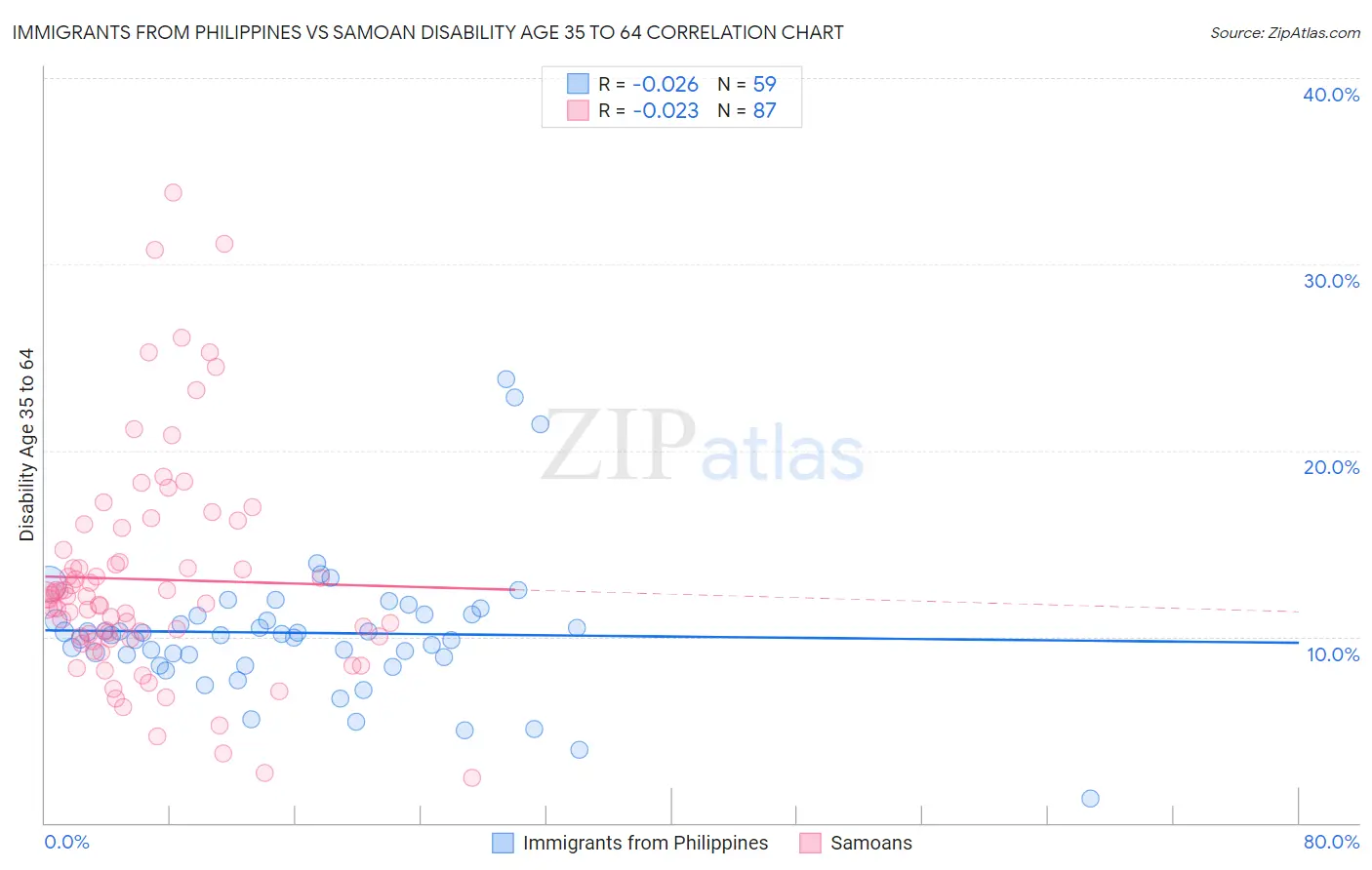 Immigrants from Philippines vs Samoan Disability Age 35 to 64