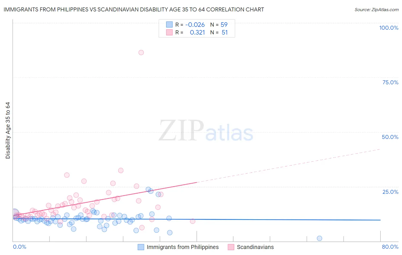 Immigrants from Philippines vs Scandinavian Disability Age 35 to 64
