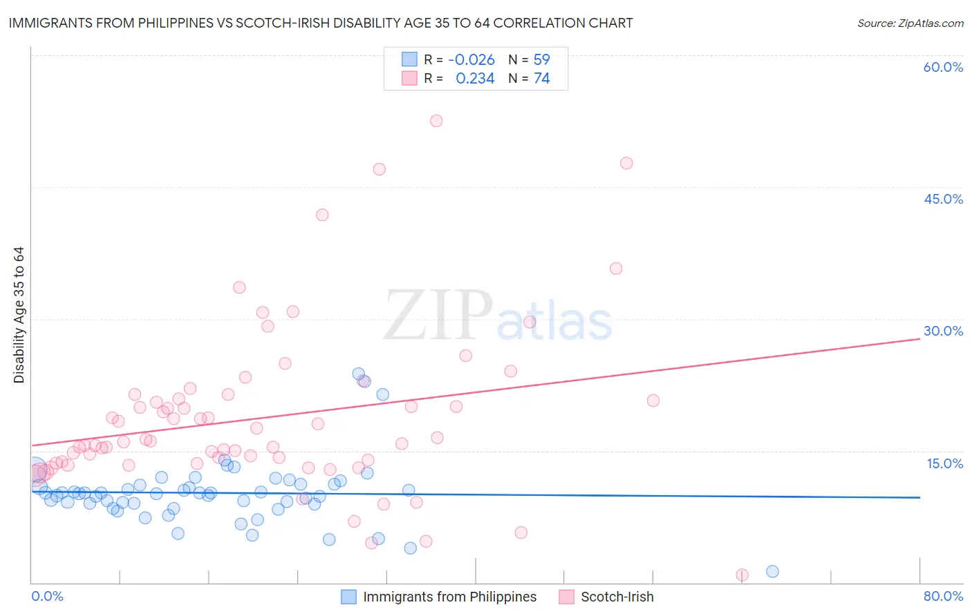 Immigrants from Philippines vs Scotch-Irish Disability Age 35 to 64