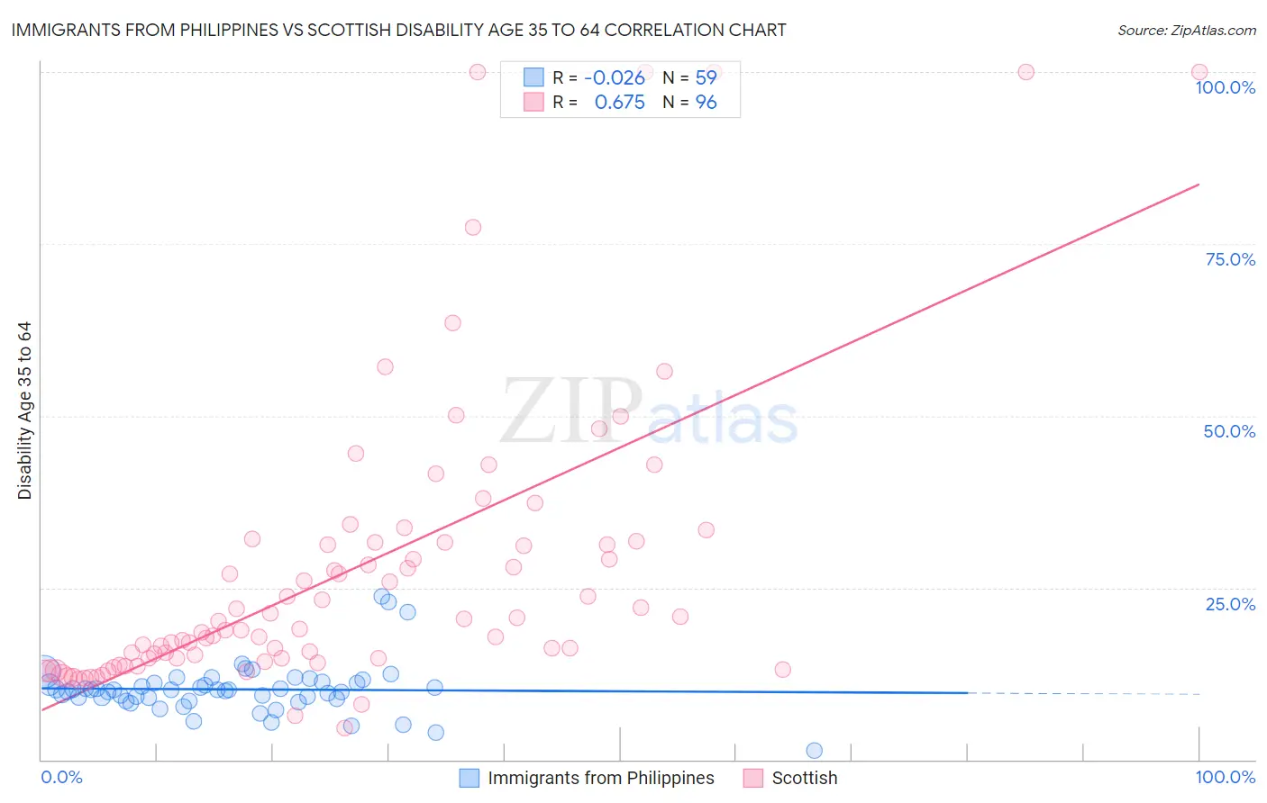 Immigrants from Philippines vs Scottish Disability Age 35 to 64