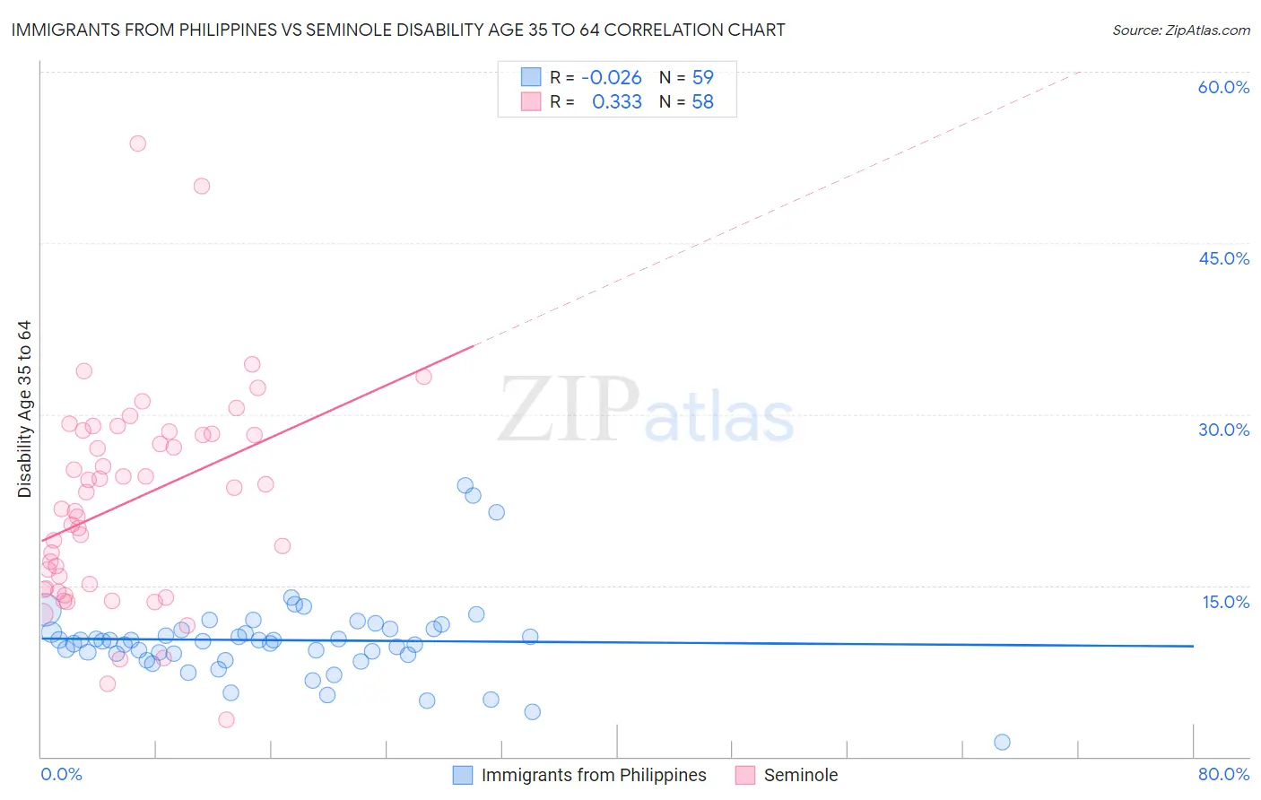 Immigrants from Philippines vs Seminole Disability Age 35 to 64