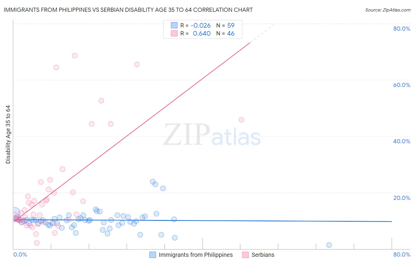 Immigrants from Philippines vs Serbian Disability Age 35 to 64