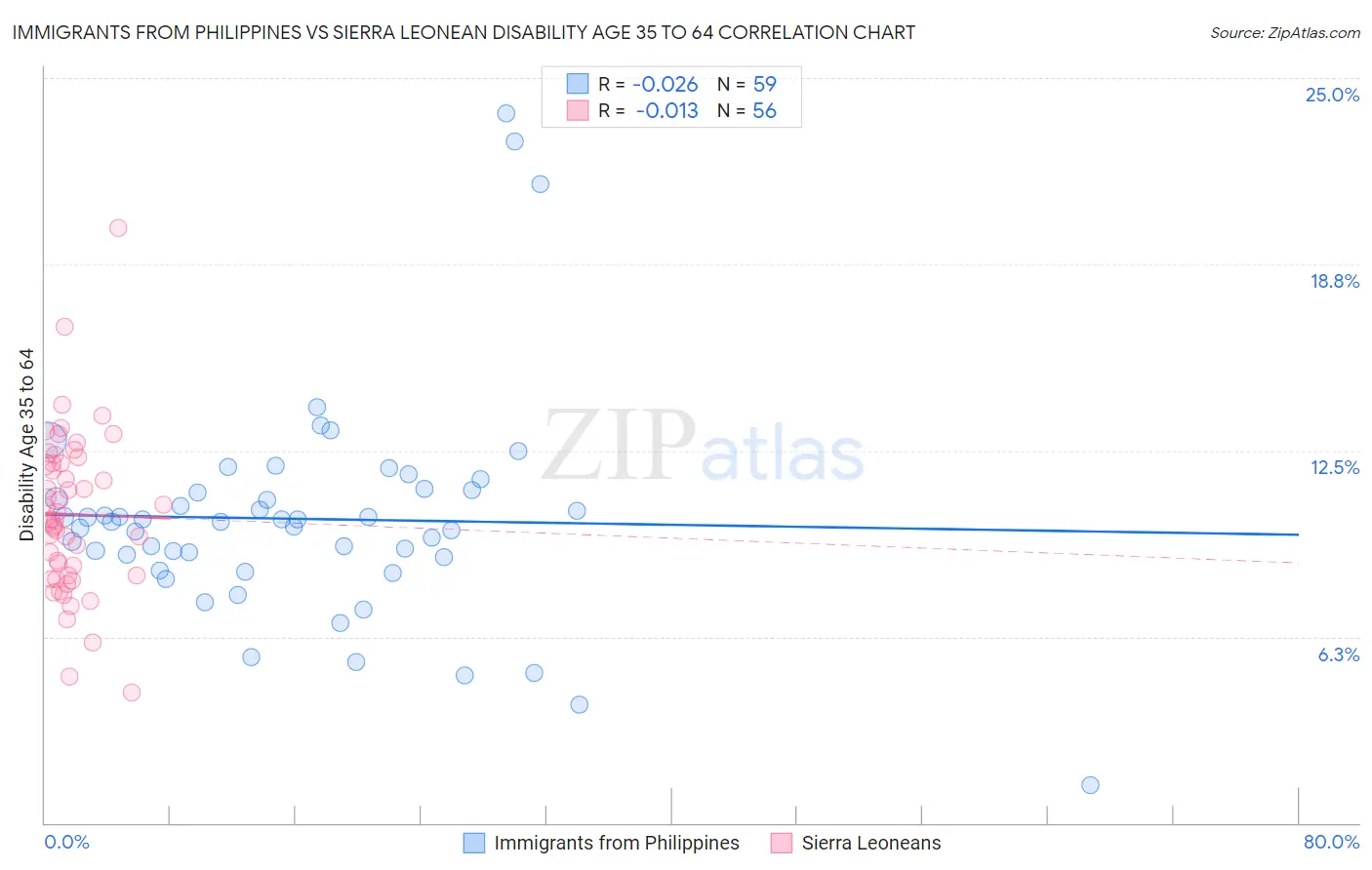 Immigrants from Philippines vs Sierra Leonean Disability Age 35 to 64
