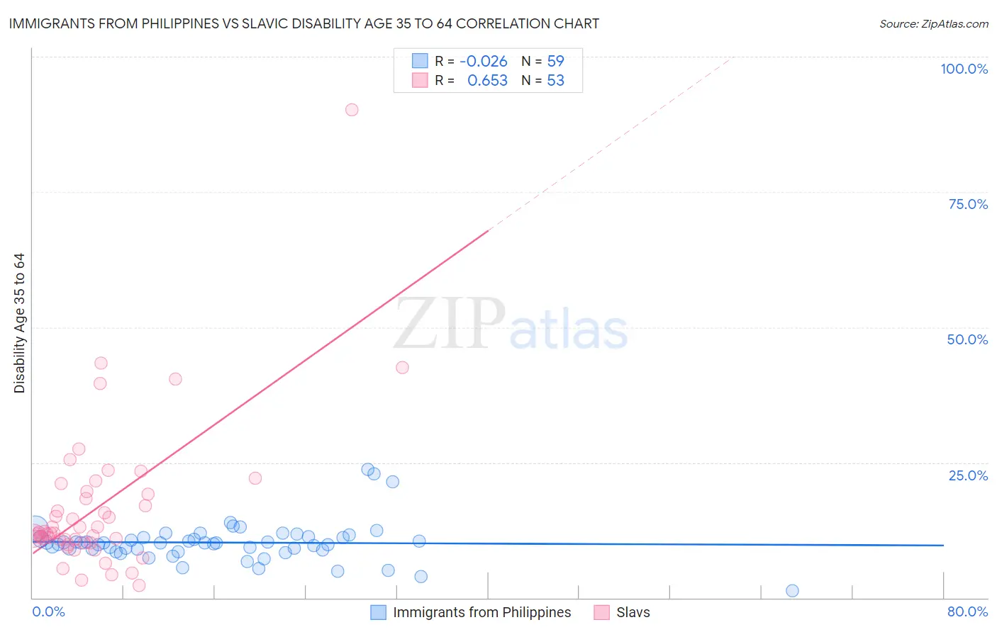 Immigrants from Philippines vs Slavic Disability Age 35 to 64