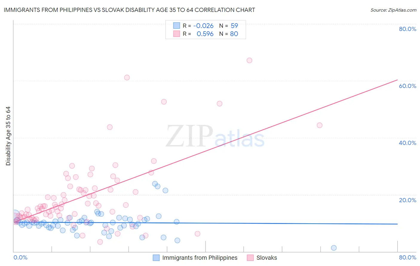 Immigrants from Philippines vs Slovak Disability Age 35 to 64