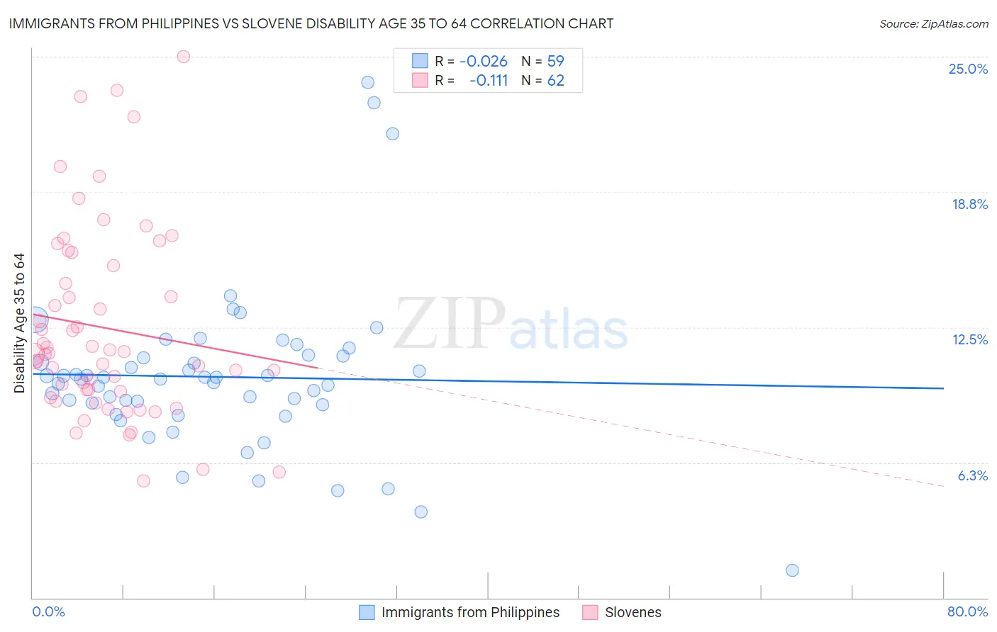 Immigrants from Philippines vs Slovene Disability Age 35 to 64