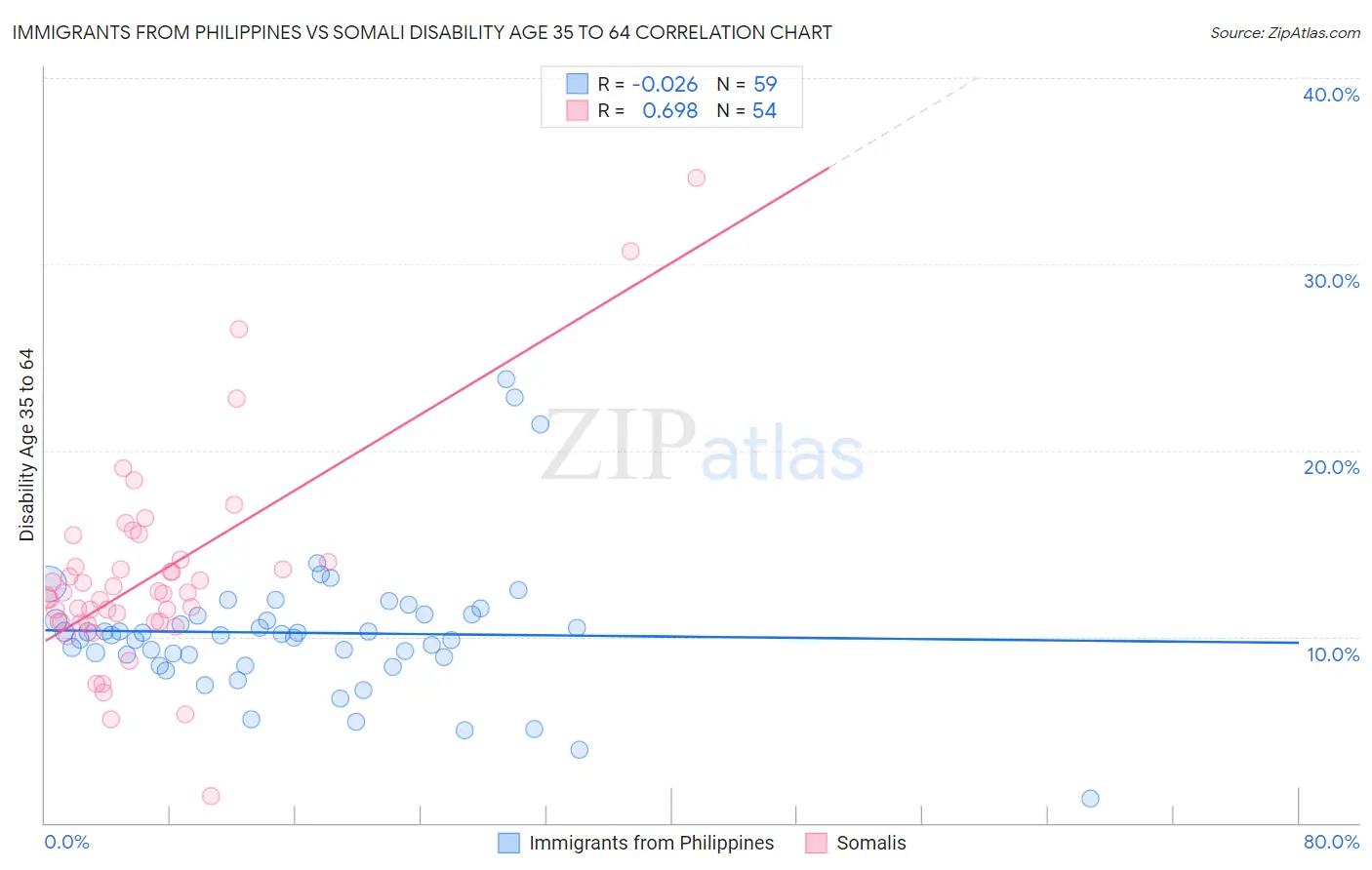 Immigrants from Philippines vs Somali Disability Age 35 to 64