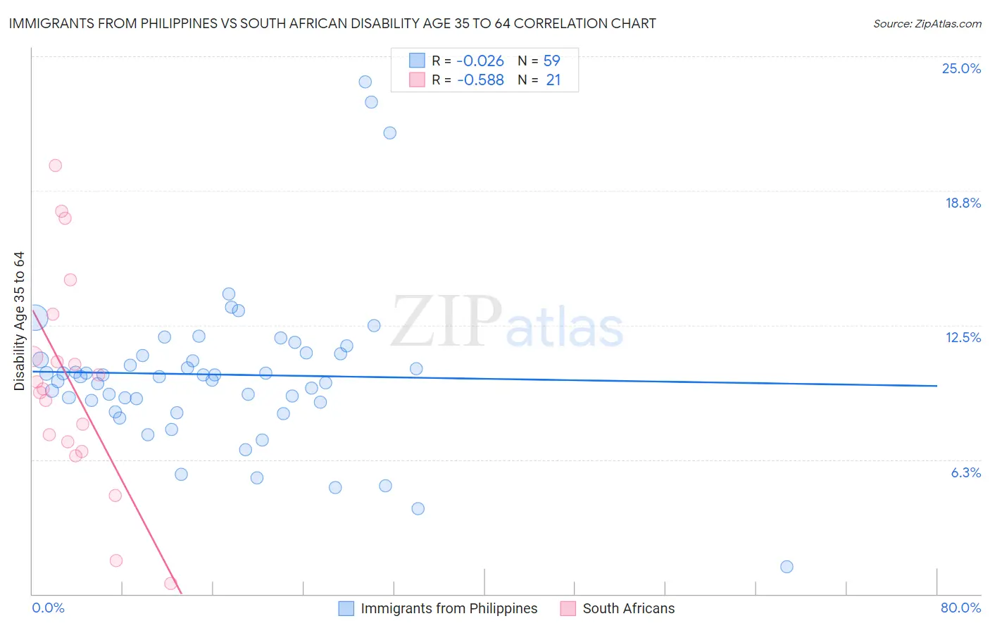 Immigrants from Philippines vs South African Disability Age 35 to 64