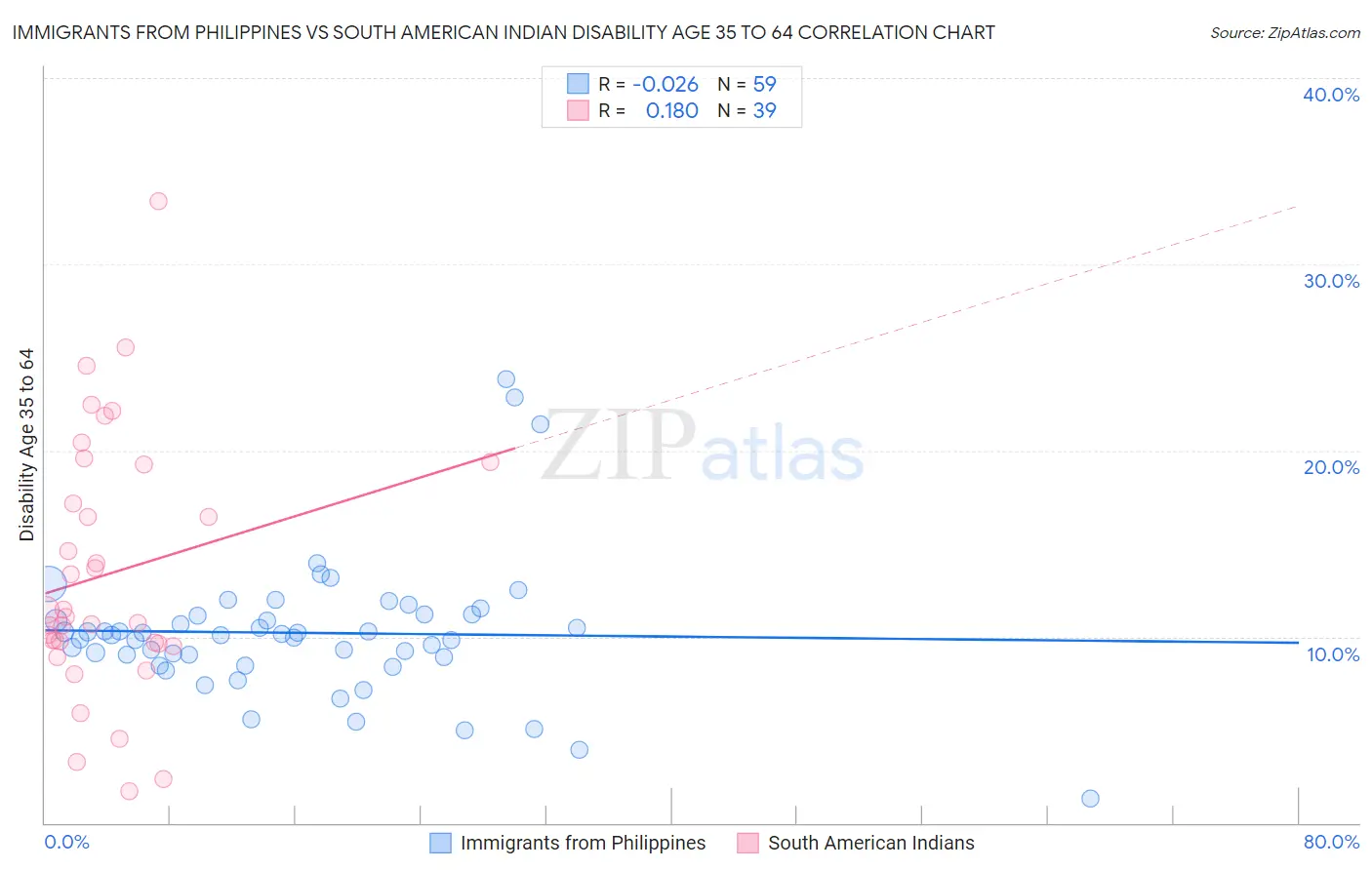Immigrants from Philippines vs South American Indian Disability Age 35 to 64