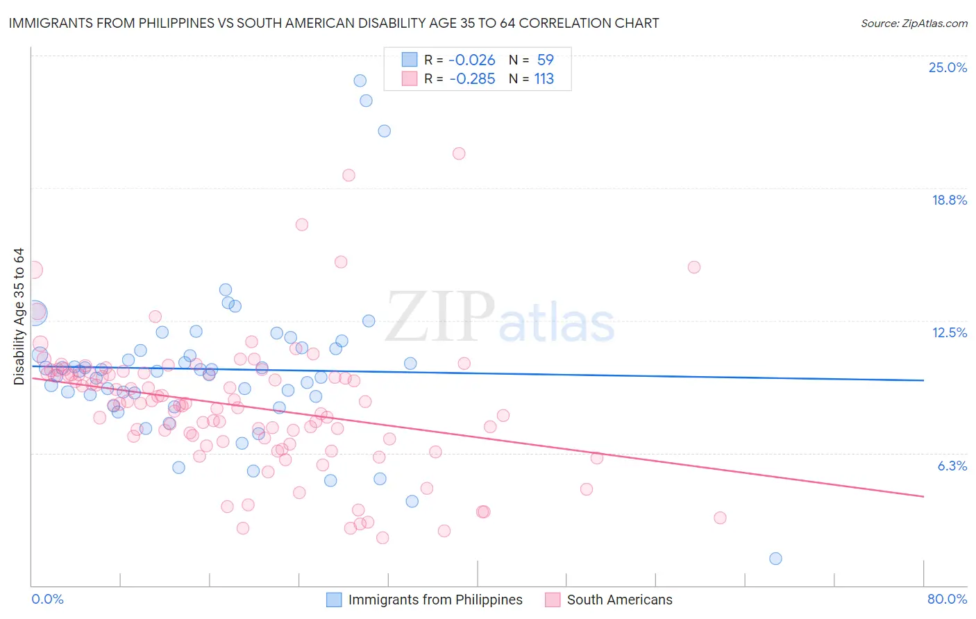 Immigrants from Philippines vs South American Disability Age 35 to 64