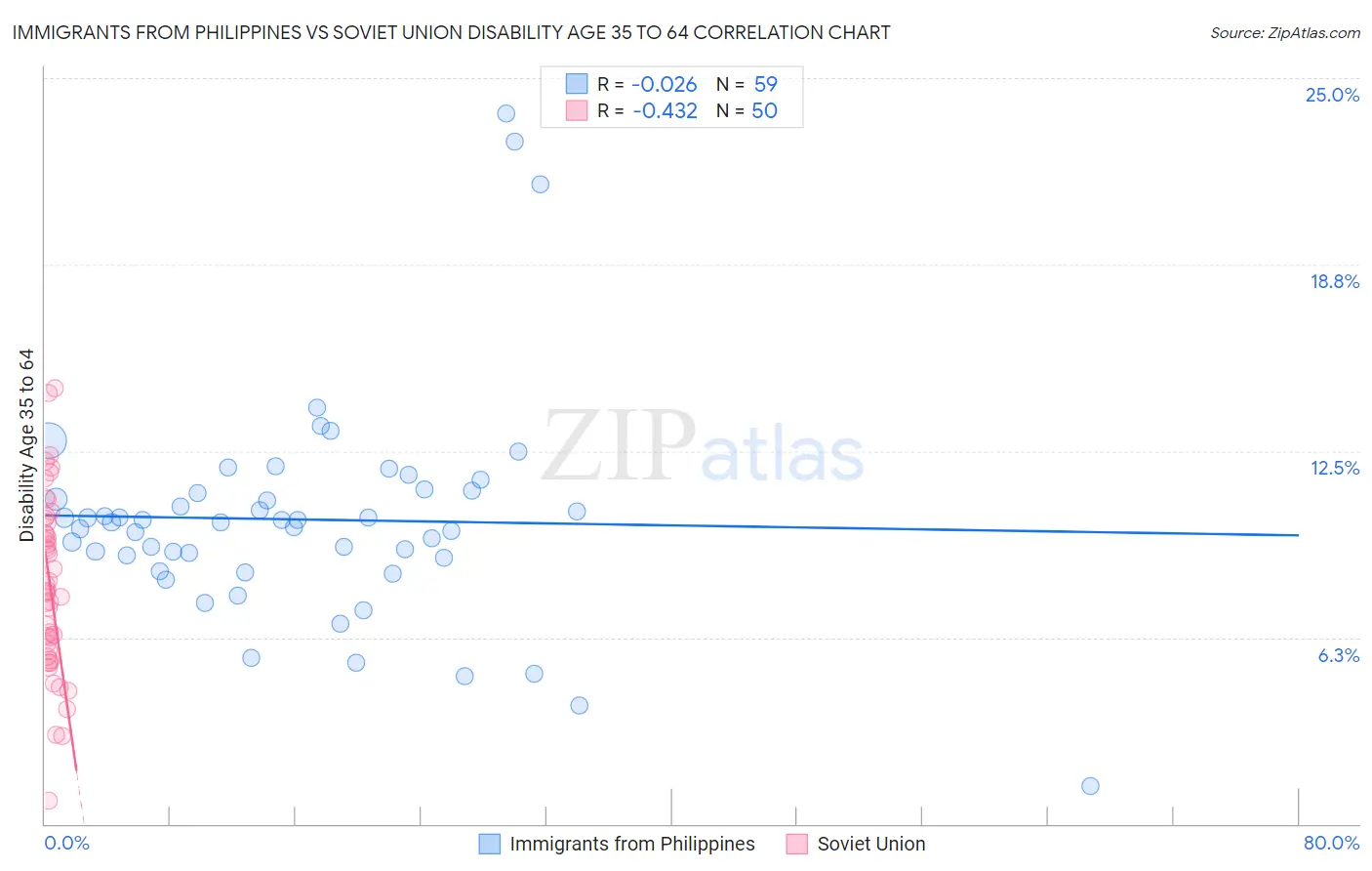 Immigrants from Philippines vs Soviet Union Disability Age 35 to 64