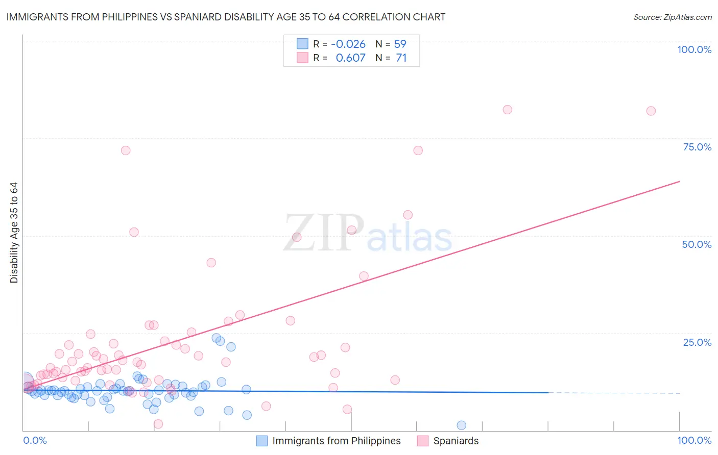 Immigrants from Philippines vs Spaniard Disability Age 35 to 64