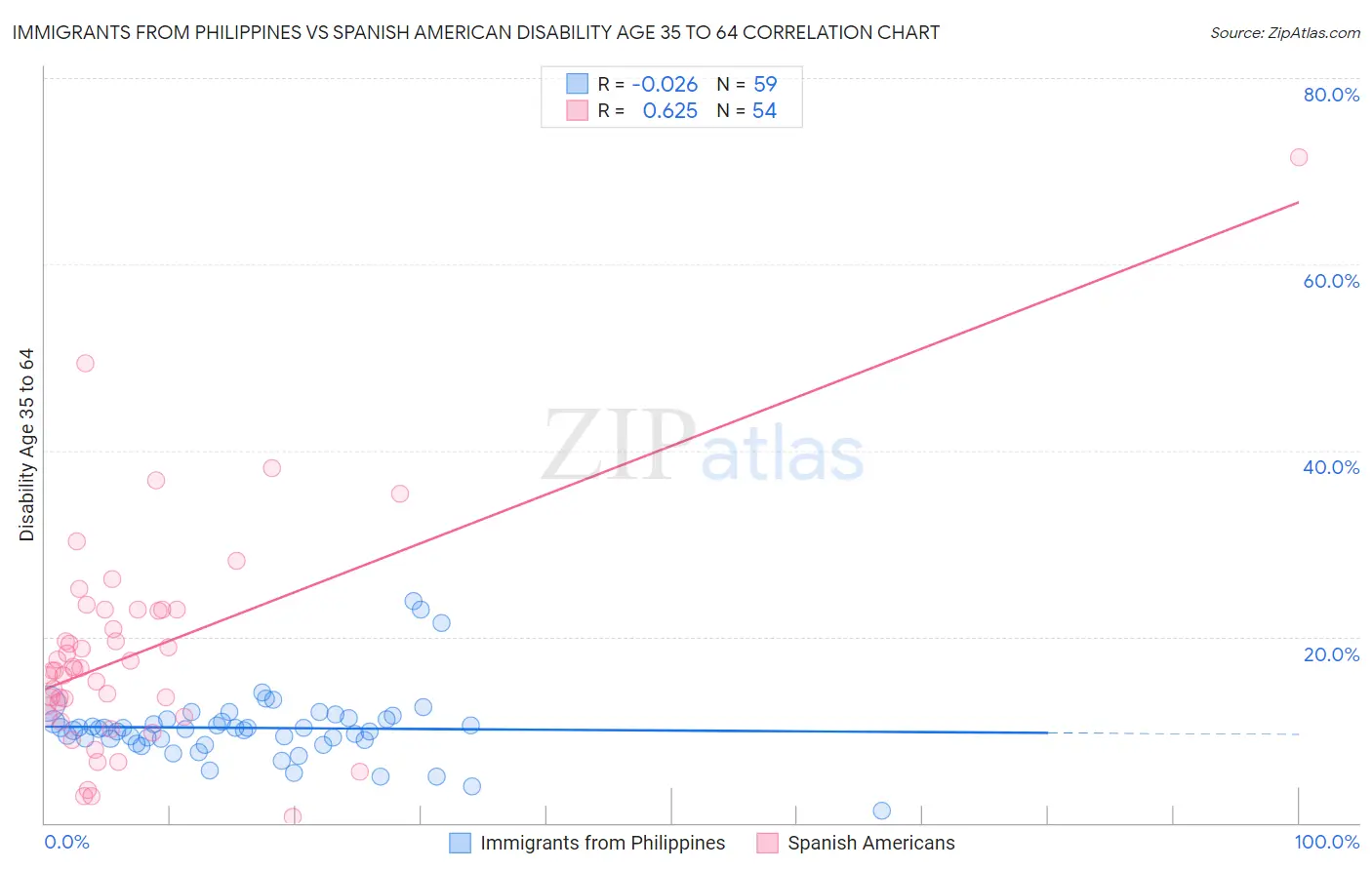 Immigrants from Philippines vs Spanish American Disability Age 35 to 64