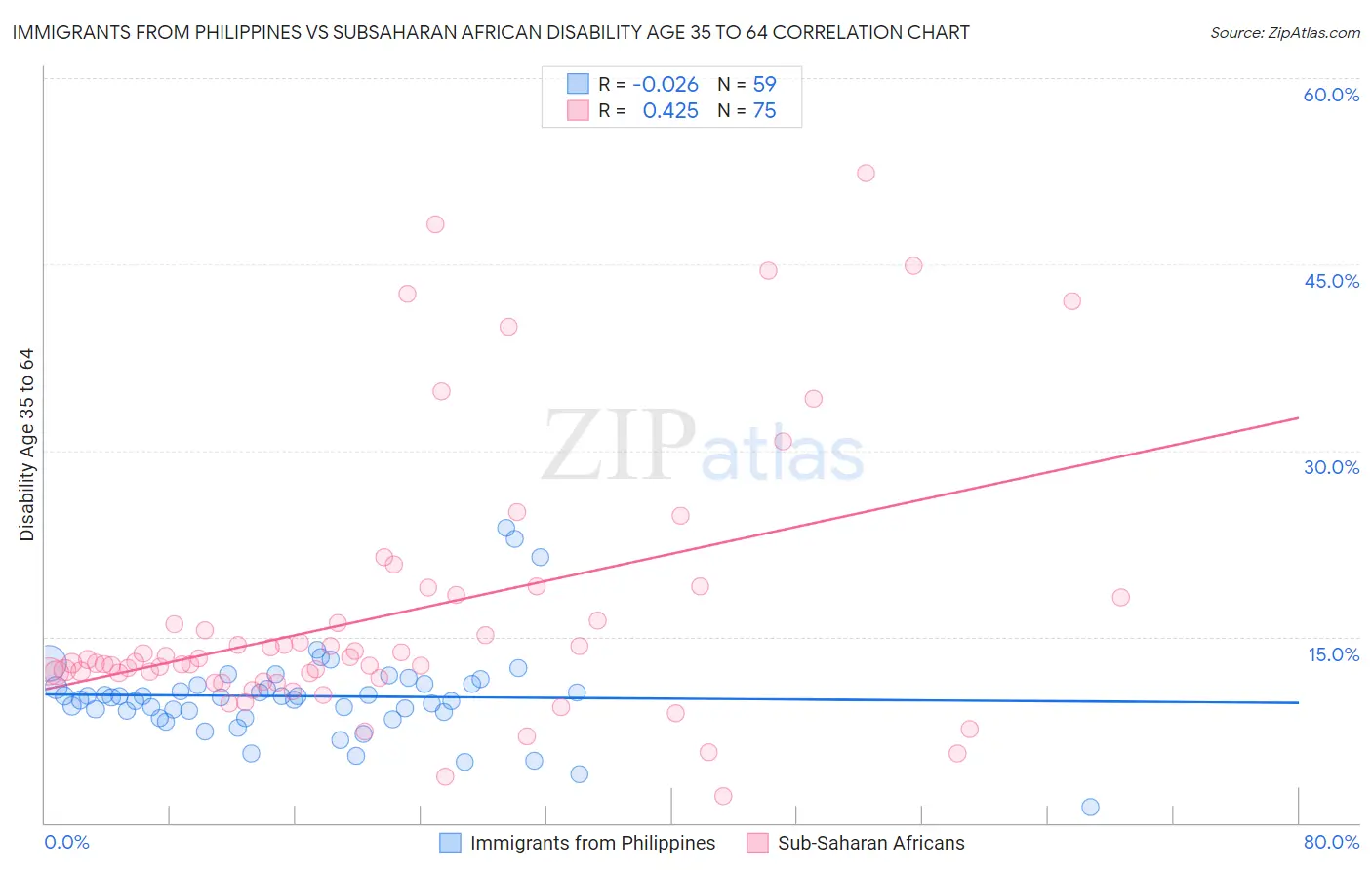 Immigrants from Philippines vs Subsaharan African Disability Age 35 to 64