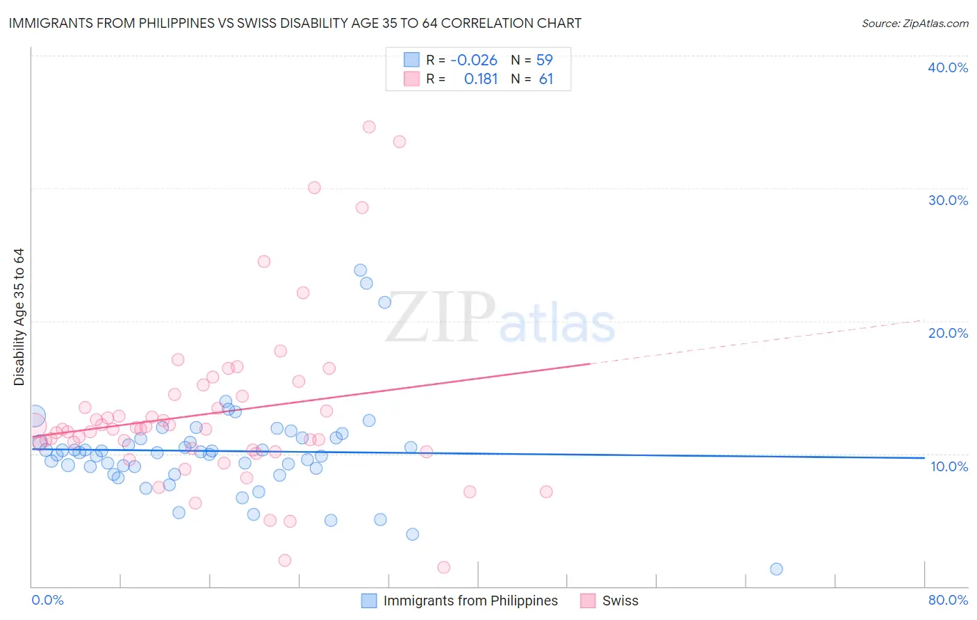 Immigrants from Philippines vs Swiss Disability Age 35 to 64