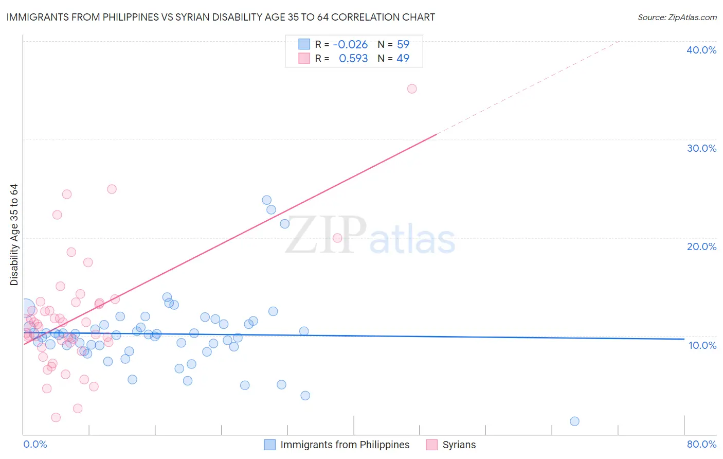 Immigrants from Philippines vs Syrian Disability Age 35 to 64