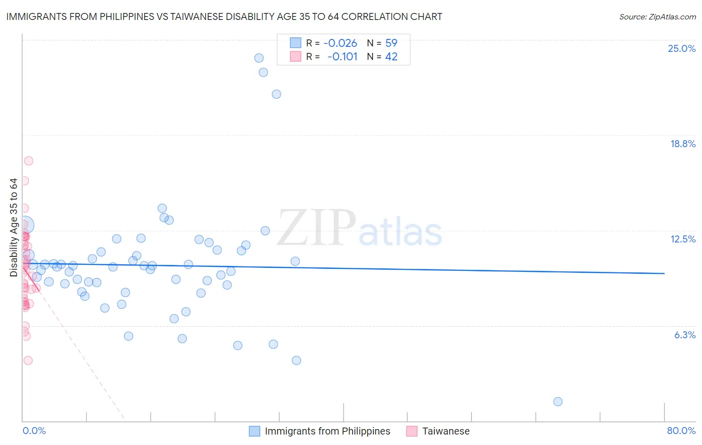 Immigrants from Philippines vs Taiwanese Disability Age 35 to 64