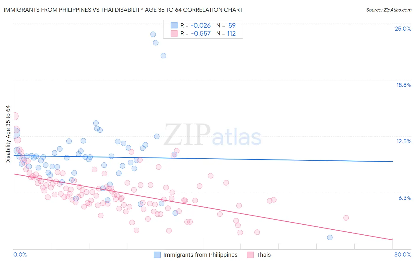 Immigrants from Philippines vs Thai Disability Age 35 to 64