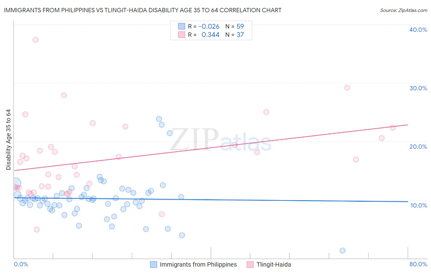 Immigrants from Philippines vs Tlingit-Haida Disability Age 35 to 64