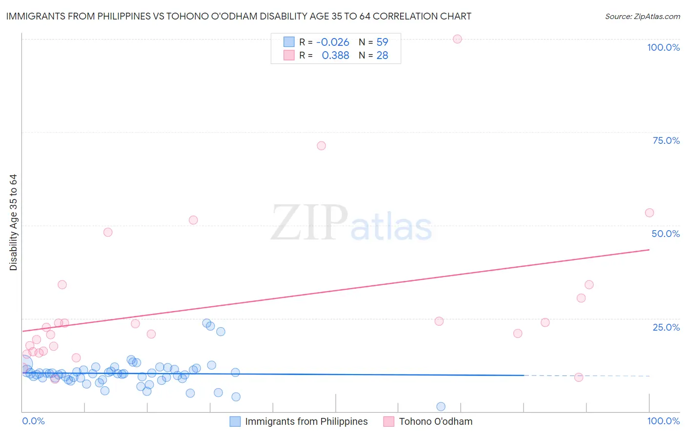 Immigrants from Philippines vs Tohono O'odham Disability Age 35 to 64
