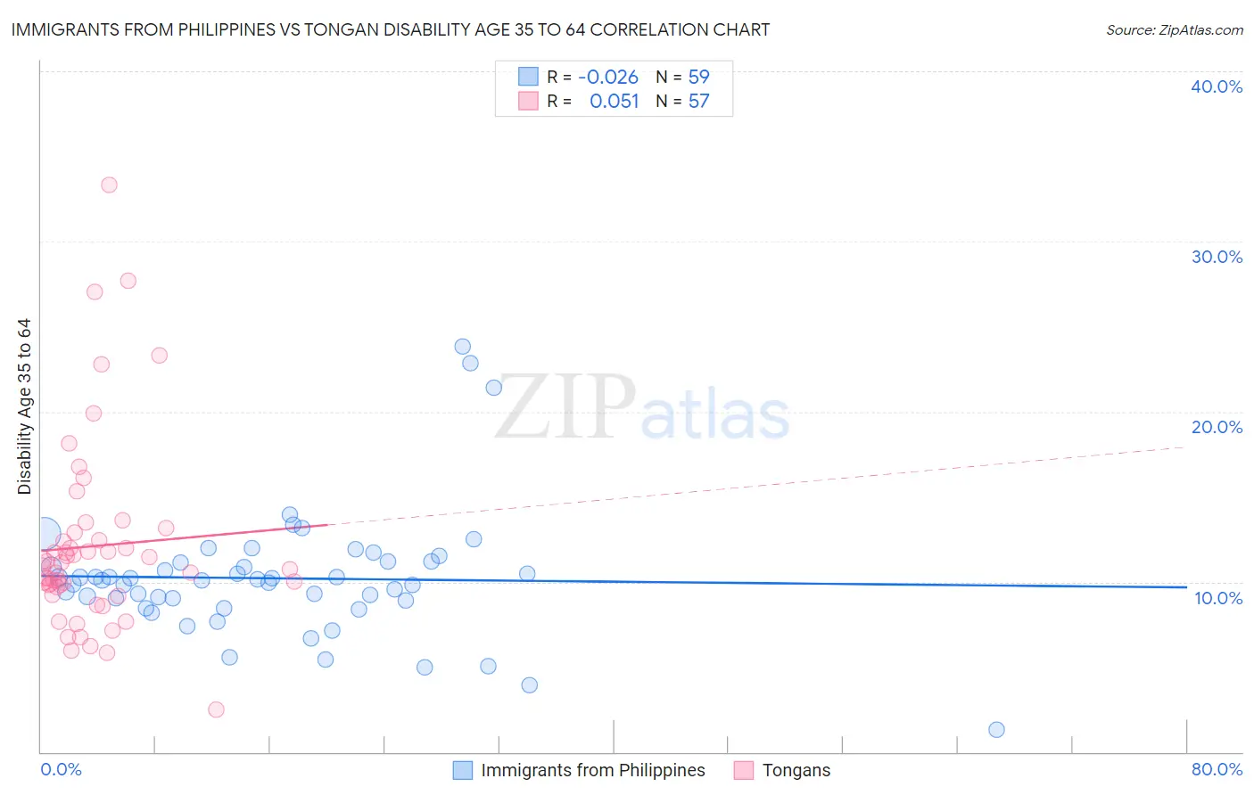 Immigrants from Philippines vs Tongan Disability Age 35 to 64