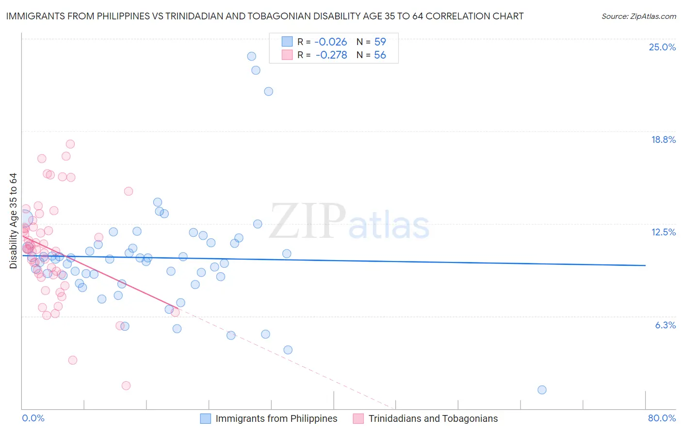 Immigrants from Philippines vs Trinidadian and Tobagonian Disability Age 35 to 64