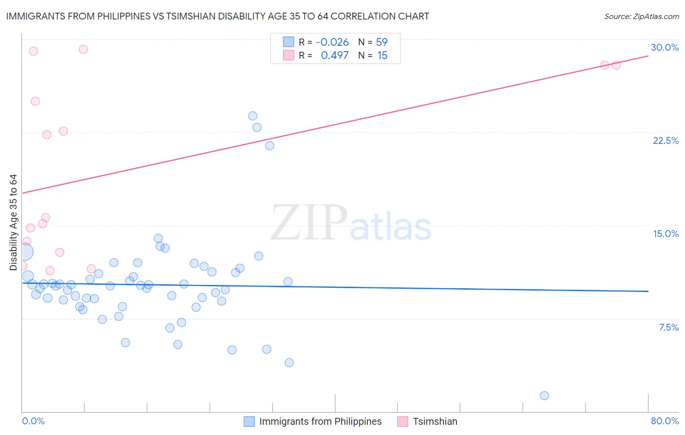 Immigrants from Philippines vs Tsimshian Disability Age 35 to 64