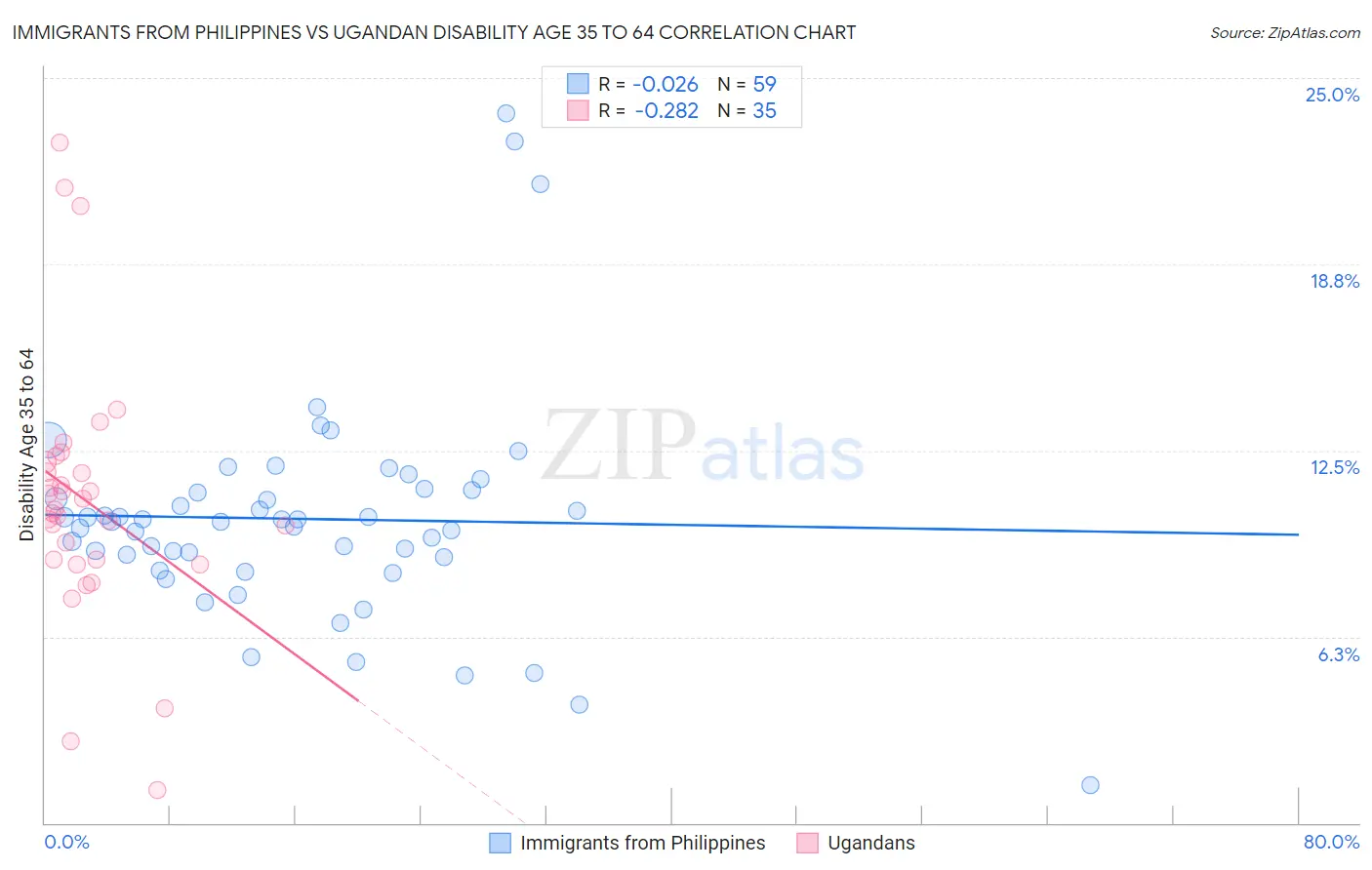 Immigrants from Philippines vs Ugandan Disability Age 35 to 64