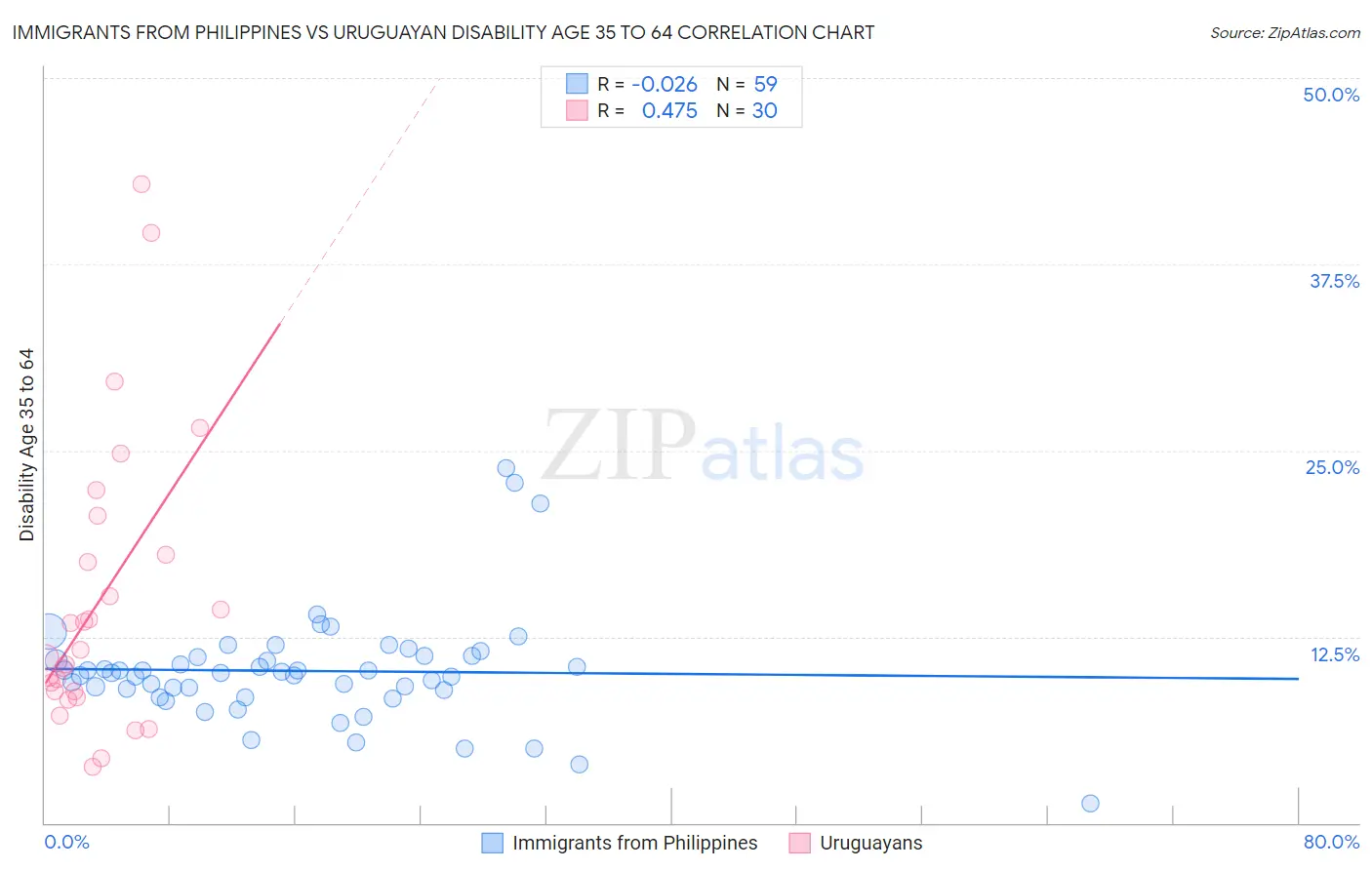 Immigrants from Philippines vs Uruguayan Disability Age 35 to 64