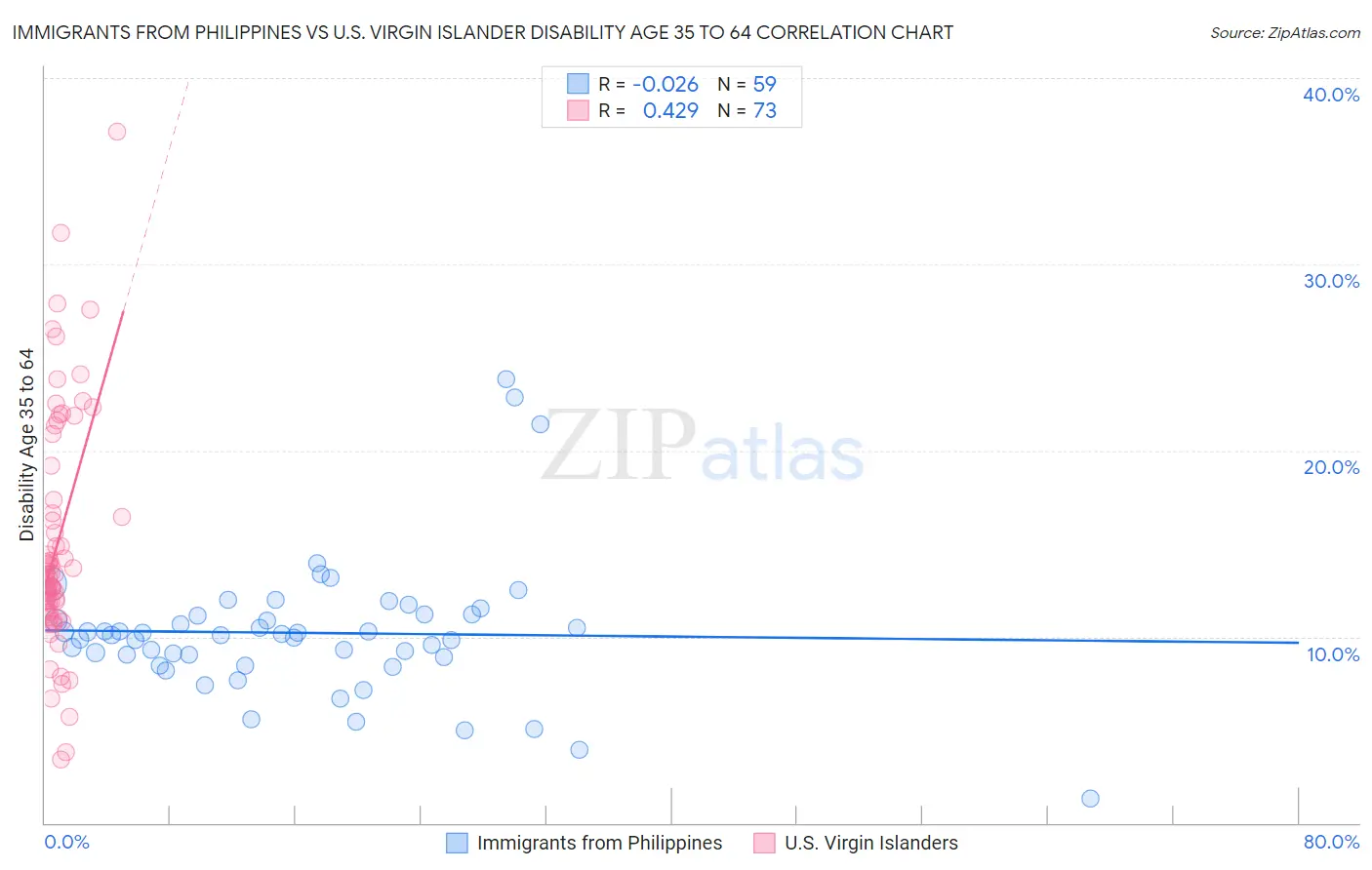 Immigrants from Philippines vs U.S. Virgin Islander Disability Age 35 to 64