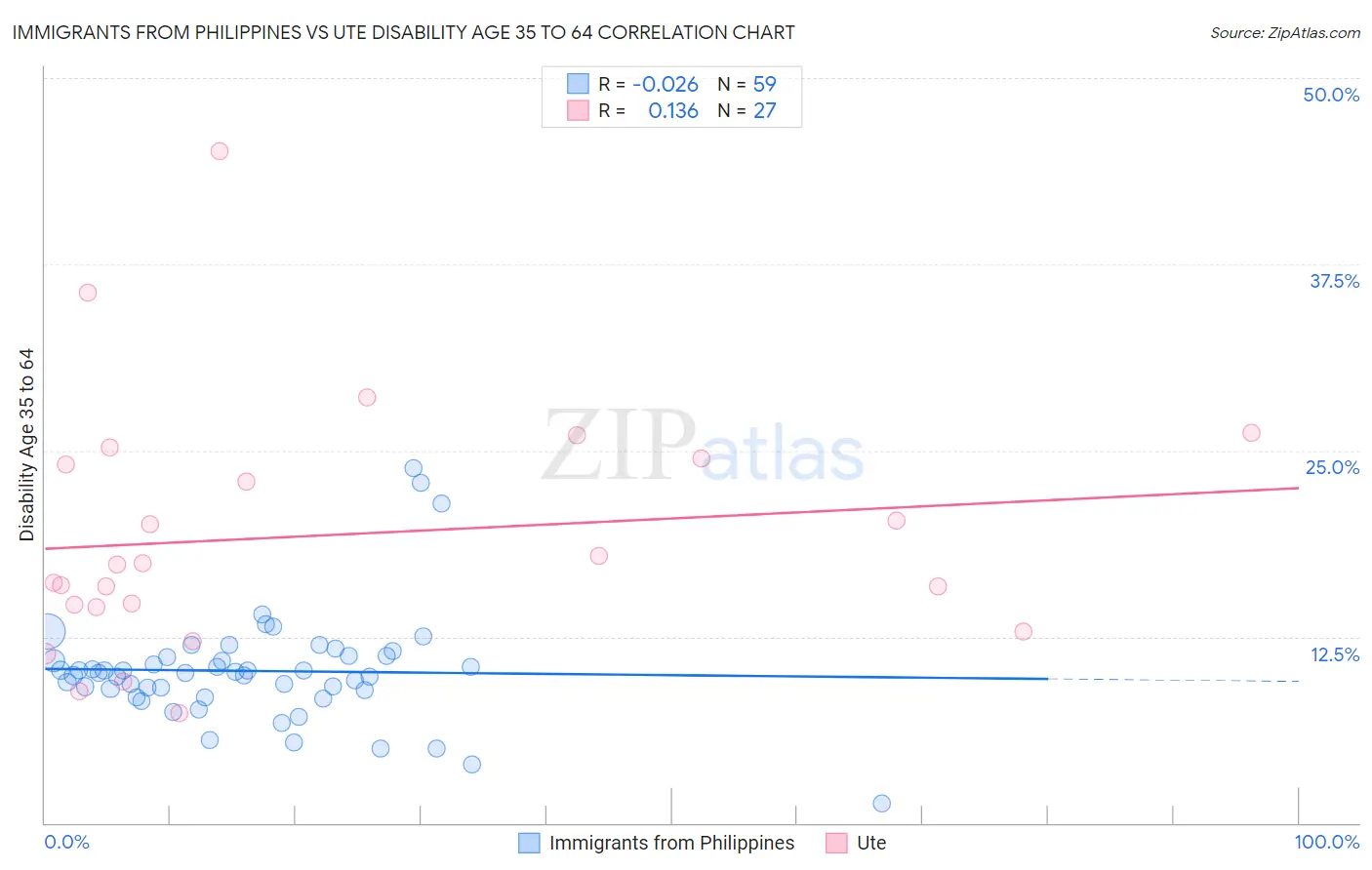 Immigrants from Philippines vs Ute Disability Age 35 to 64