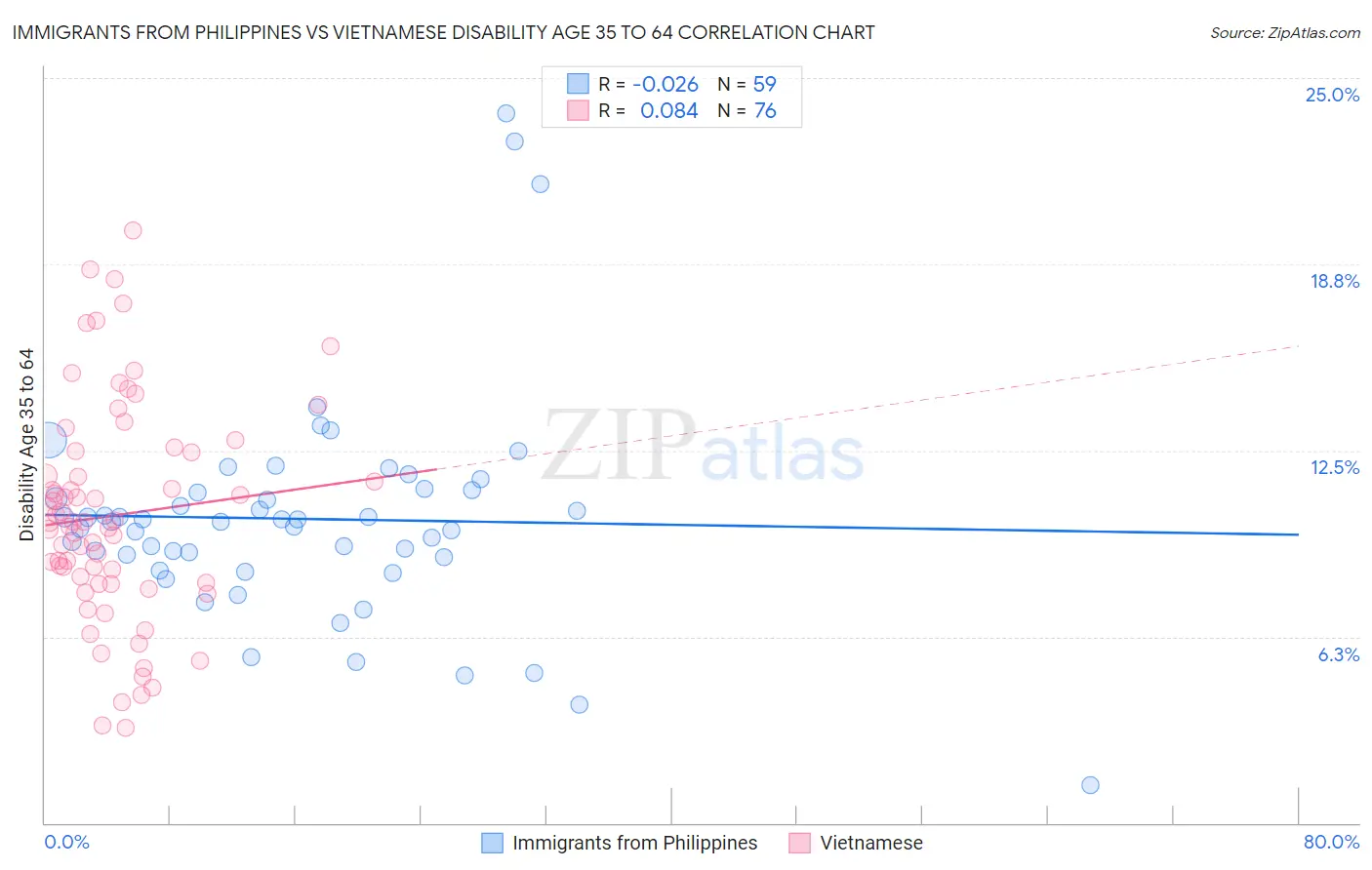 Immigrants from Philippines vs Vietnamese Disability Age 35 to 64