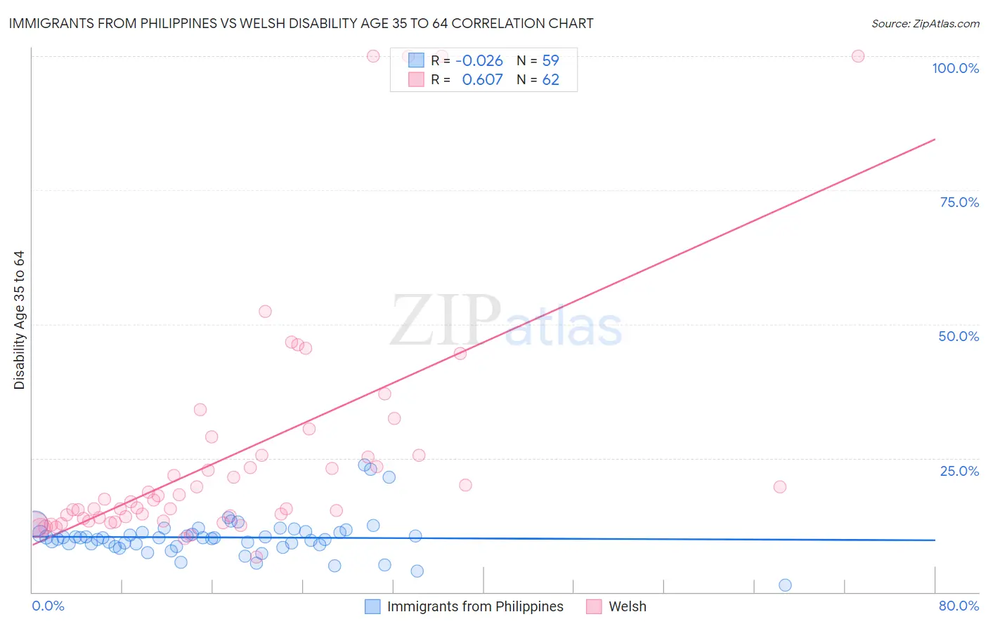 Immigrants from Philippines vs Welsh Disability Age 35 to 64