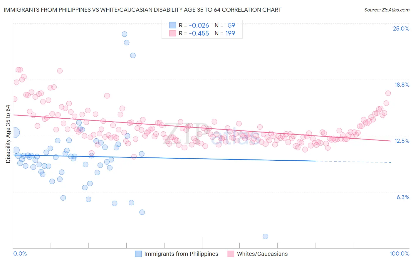 Immigrants from Philippines vs White/Caucasian Disability Age 35 to 64
