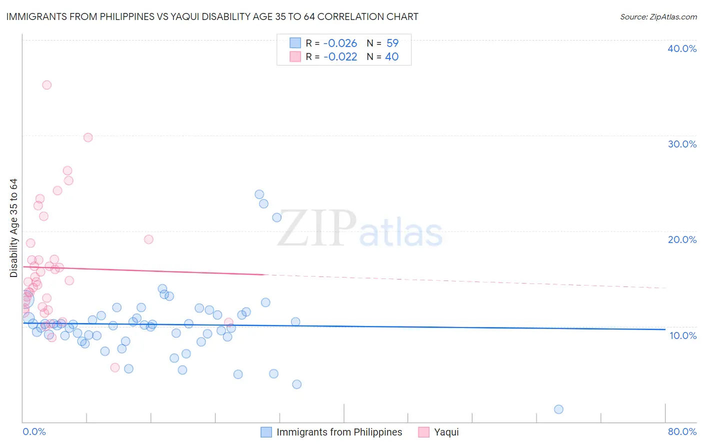 Immigrants from Philippines vs Yaqui Disability Age 35 to 64