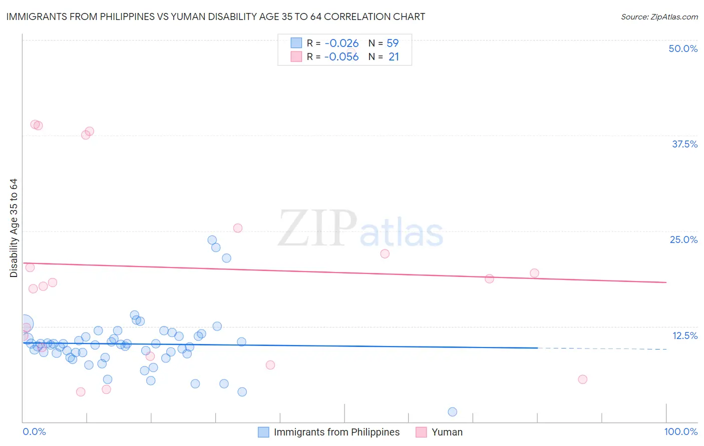 Immigrants from Philippines vs Yuman Disability Age 35 to 64