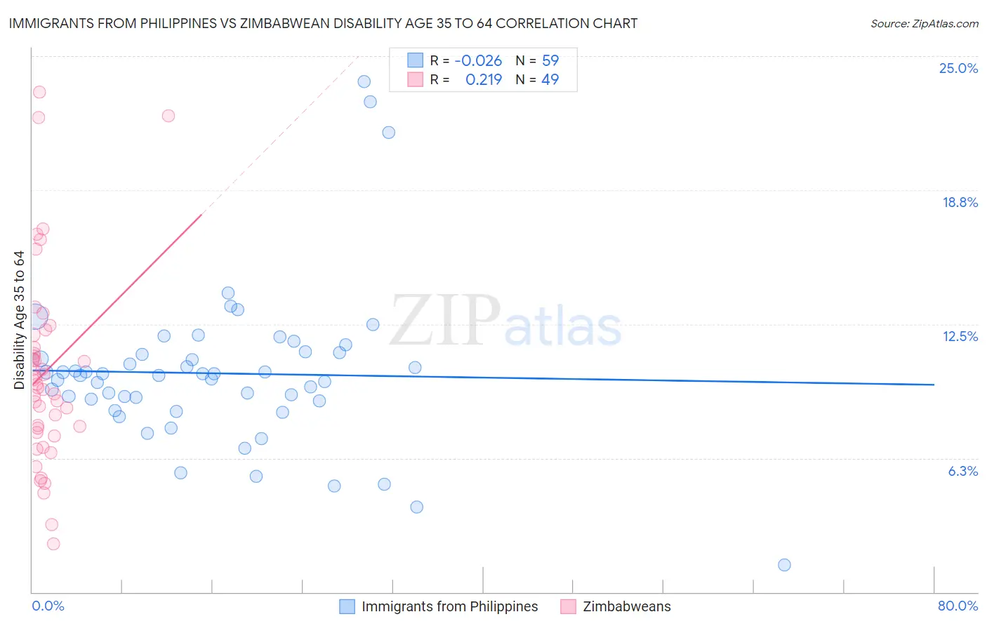 Immigrants from Philippines vs Zimbabwean Disability Age 35 to 64