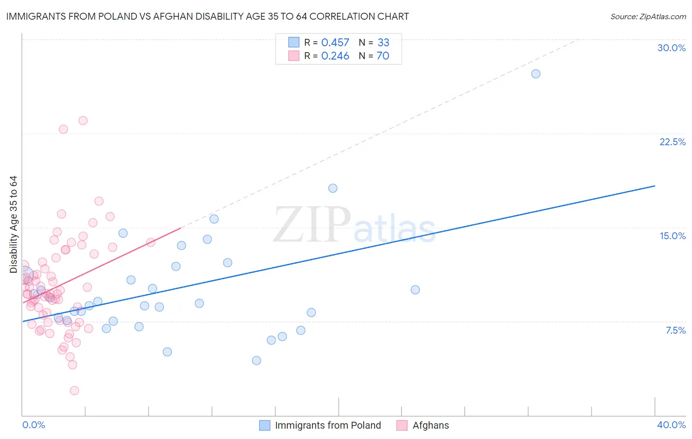 Immigrants from Poland vs Afghan Disability Age 35 to 64