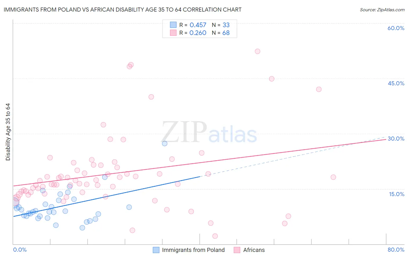 Immigrants from Poland vs African Disability Age 35 to 64