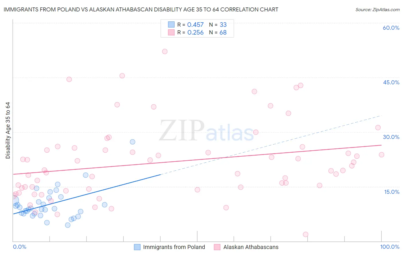 Immigrants from Poland vs Alaskan Athabascan Disability Age 35 to 64