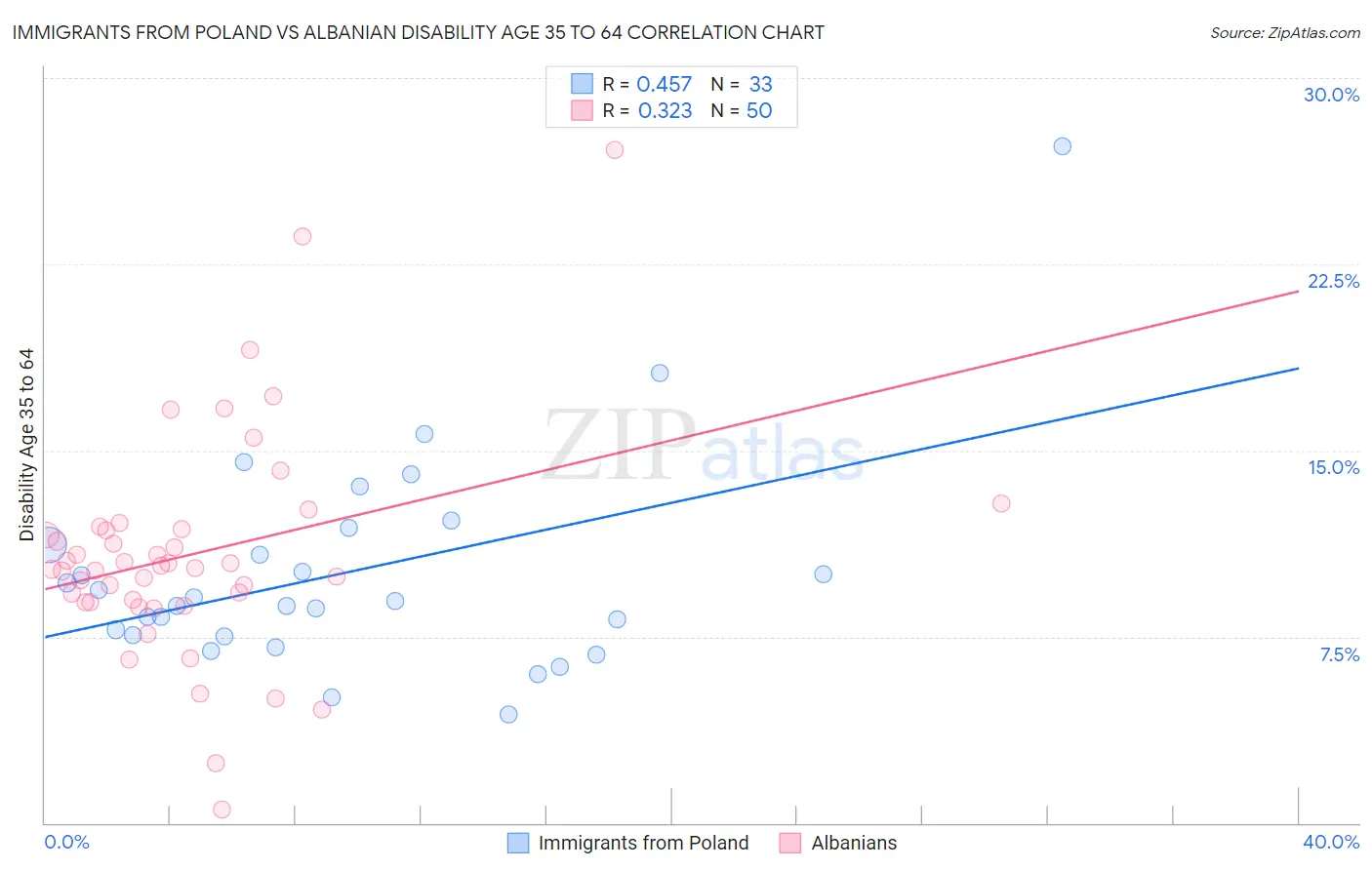 Immigrants from Poland vs Albanian Disability Age 35 to 64