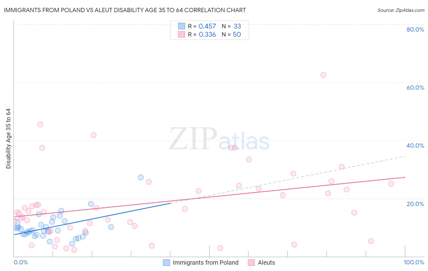 Immigrants from Poland vs Aleut Disability Age 35 to 64